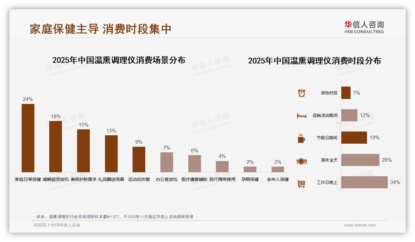 华信人咨询消费研究：57%消费者优先品牌温熏调理仪信任壁垒高-2026年1月-温熏调理仪-38