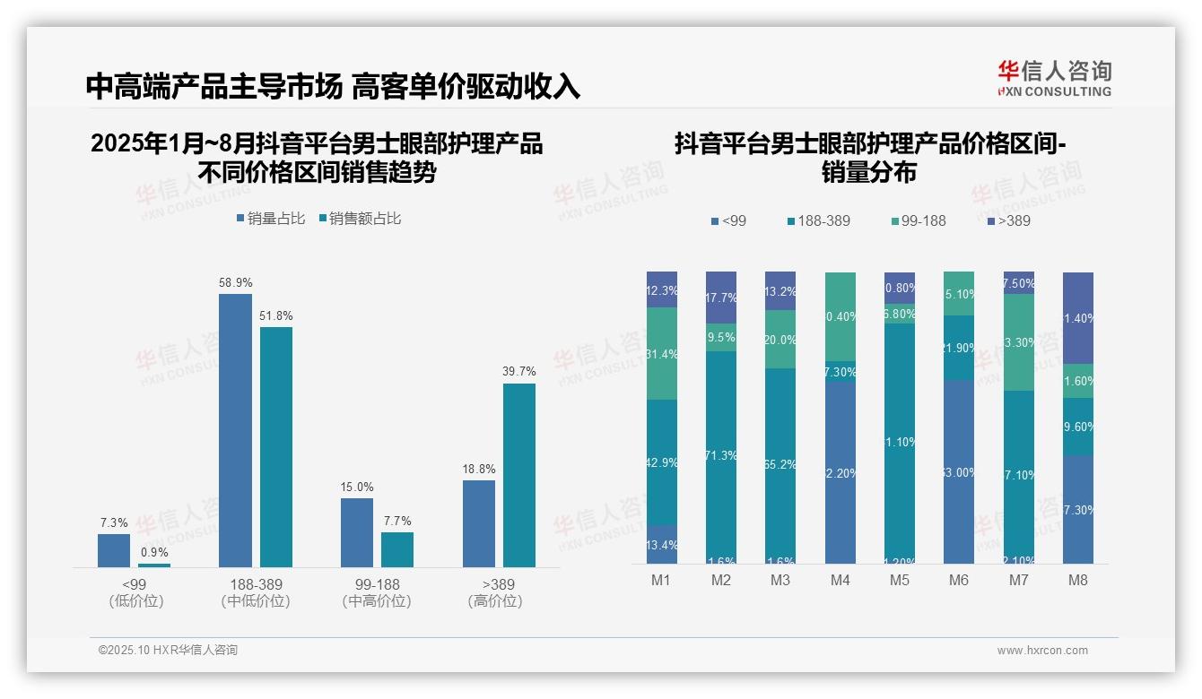 决策参考：华信人咨询报告强调高端男士眼部护理产品销售额占比39.7%-2025年10月-男士眼部护理产品-38