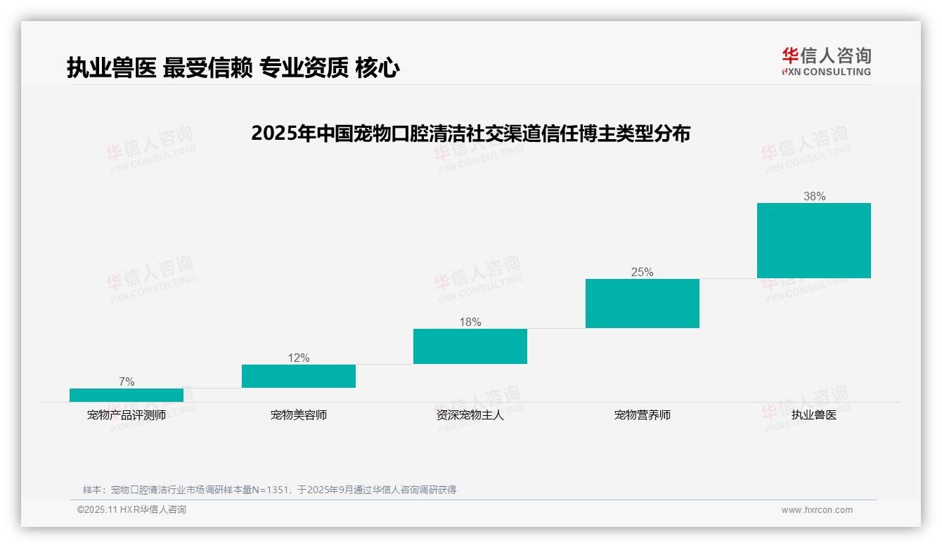 重磅发现：执业兽医以38%信任度领跑宠物口腔博主榜，华信人咨询报告发布-2025年11月-宠物口腔清洁-38