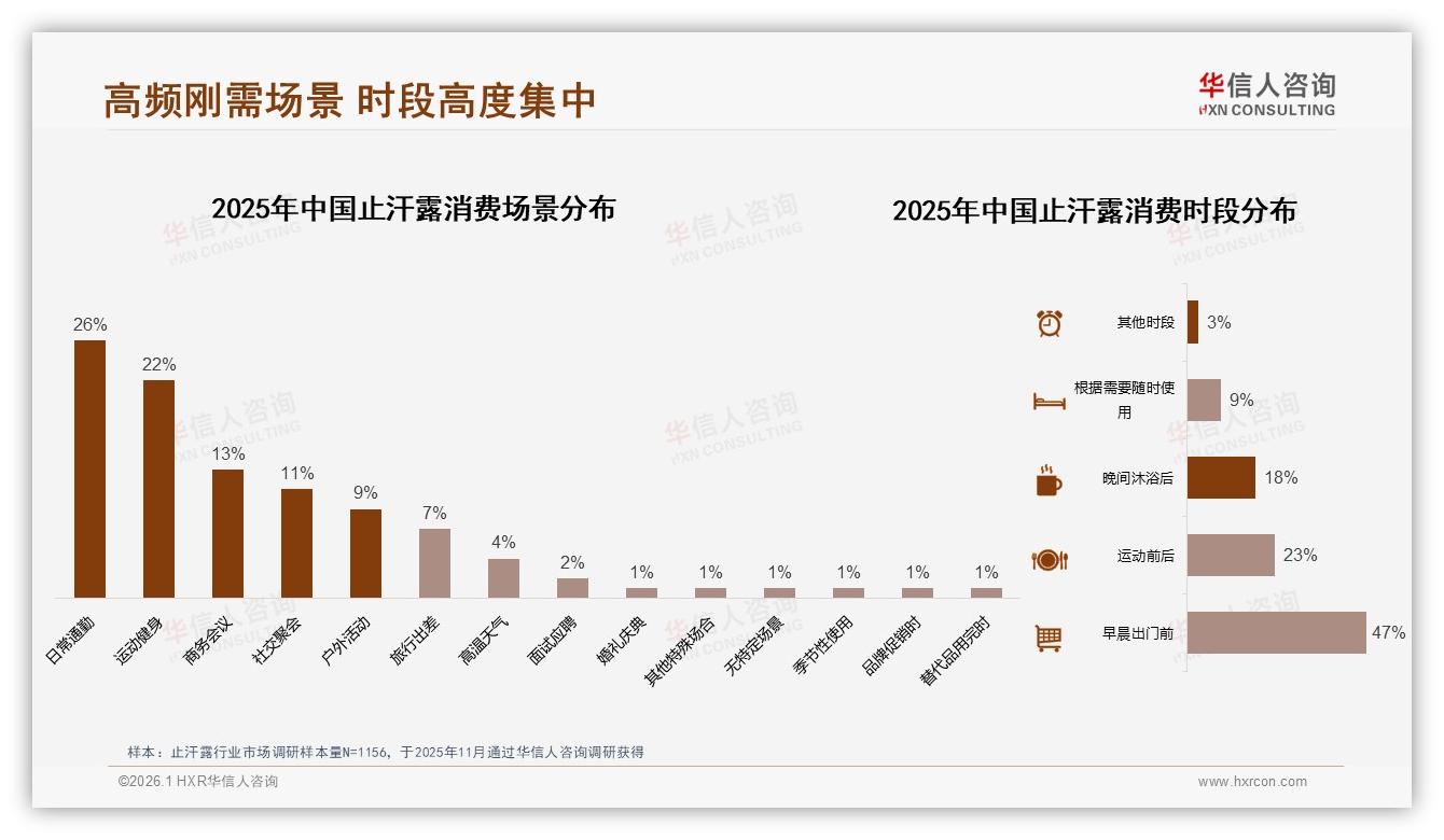 华信人咨询数据洞察：81%高频刚需，41%消费者每日使用止汗露-2026年1月-止汗露-38