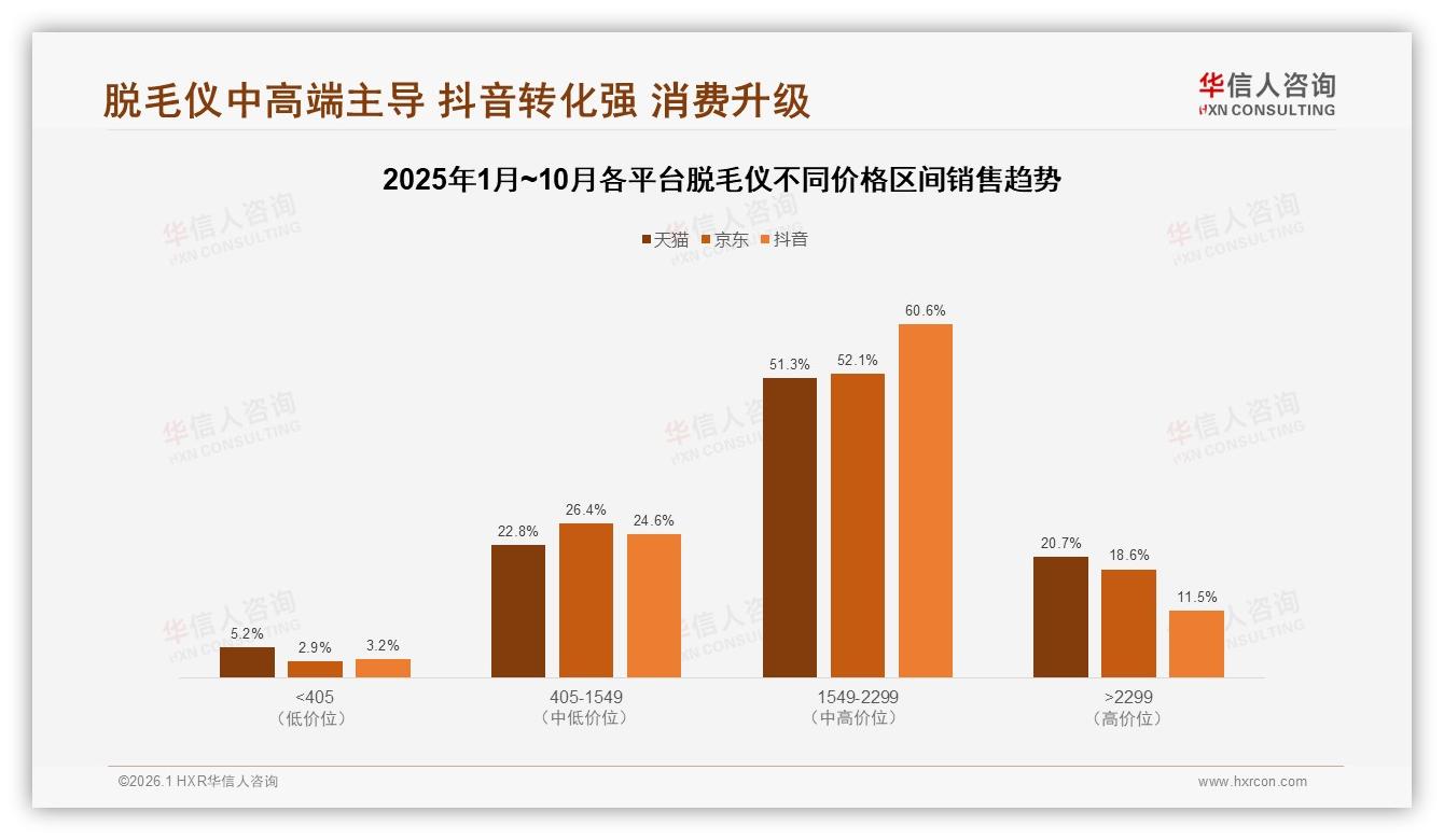 夏季消费占48%脱毛仪品牌如何提前3个月锁客-2026年1月-脱毛仪-38