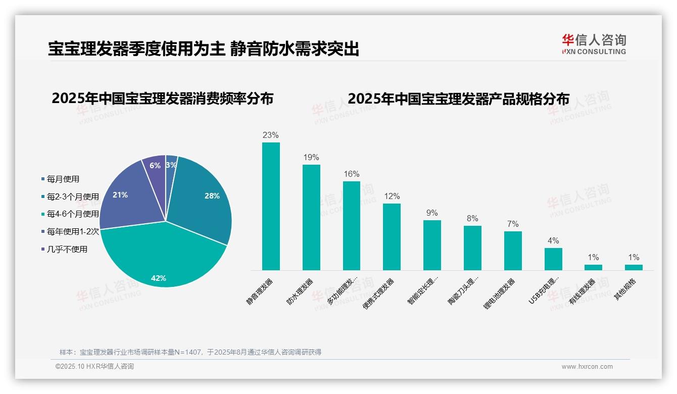 42%消费者每4~6个月使用宝宝理发器——华信人咨询报告深度解析-2025年10月-宝宝理发器-38