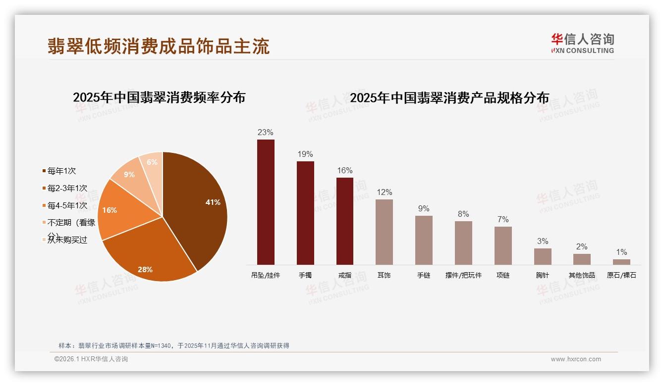 41%消费者每年仅买1次翡翠，品牌如何激活低频需求——华信人咨询白皮书指出-2026年1月-翡翠-38