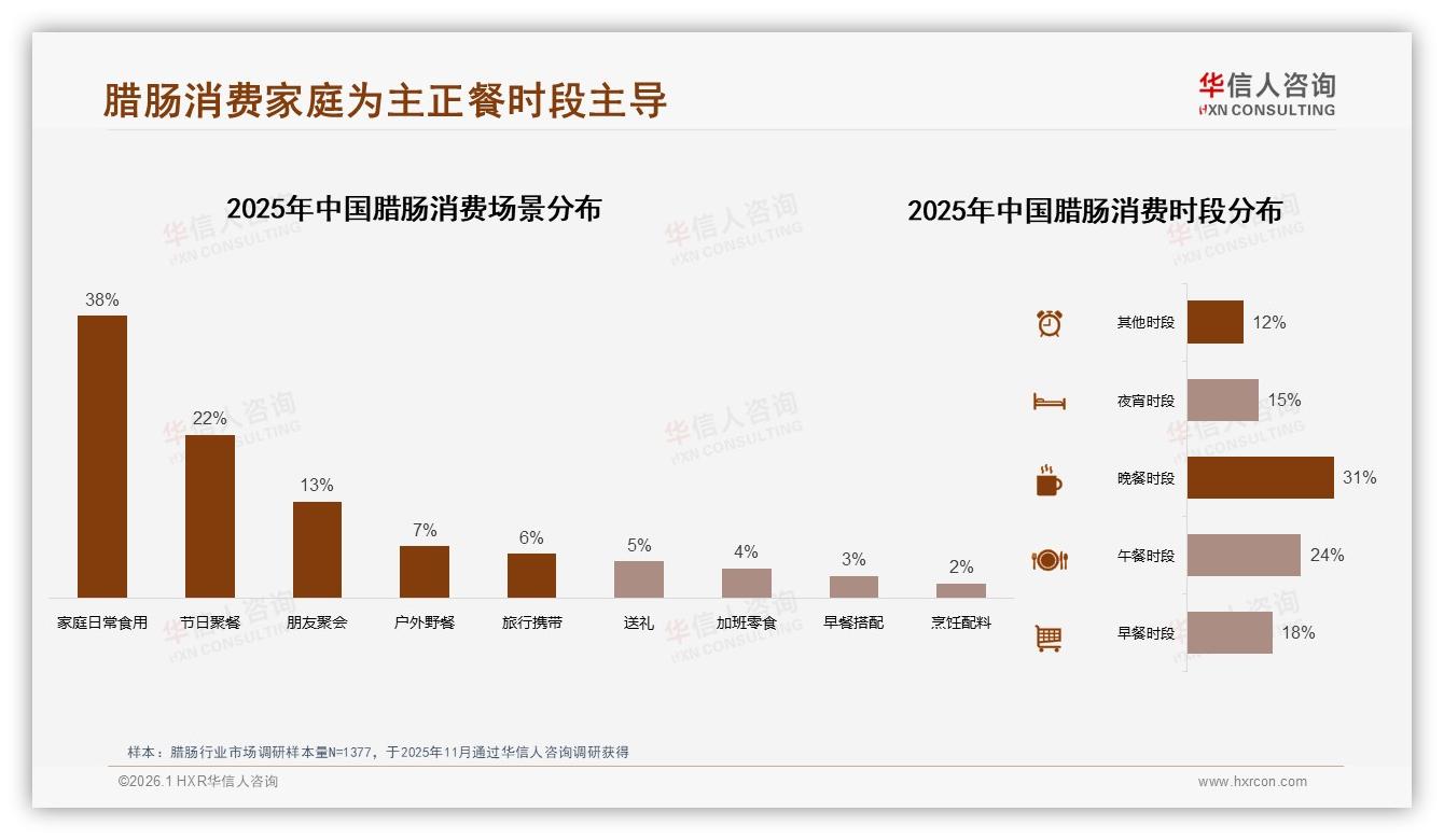 华信人咨询腊肠趋势报告：36~45岁占比31%下沉市场35%，腊肠品牌如何抢家庭日常餐桌-2026年1月-腊肠-38