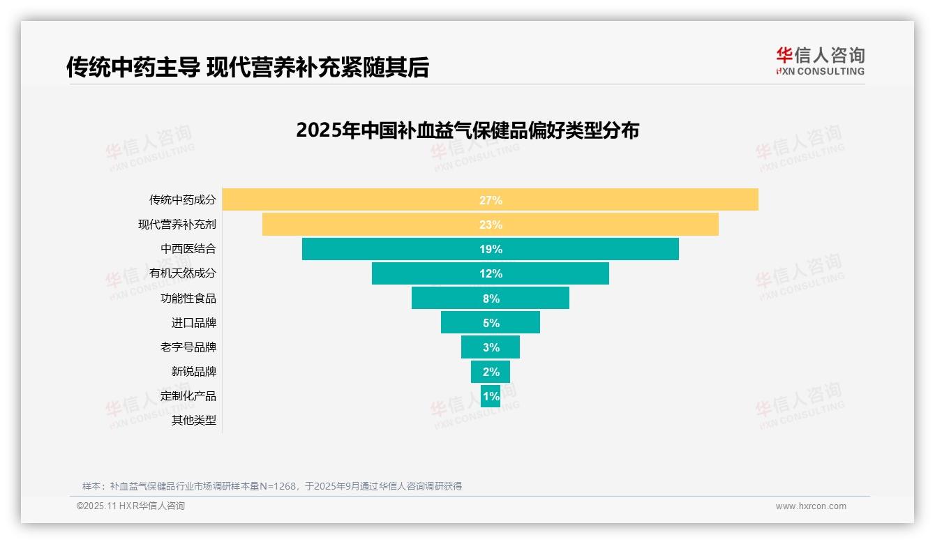 31%消费者购买保健品首选功效——华信人咨询趋势报告摘要-2025年11月-补血益气保健品-38