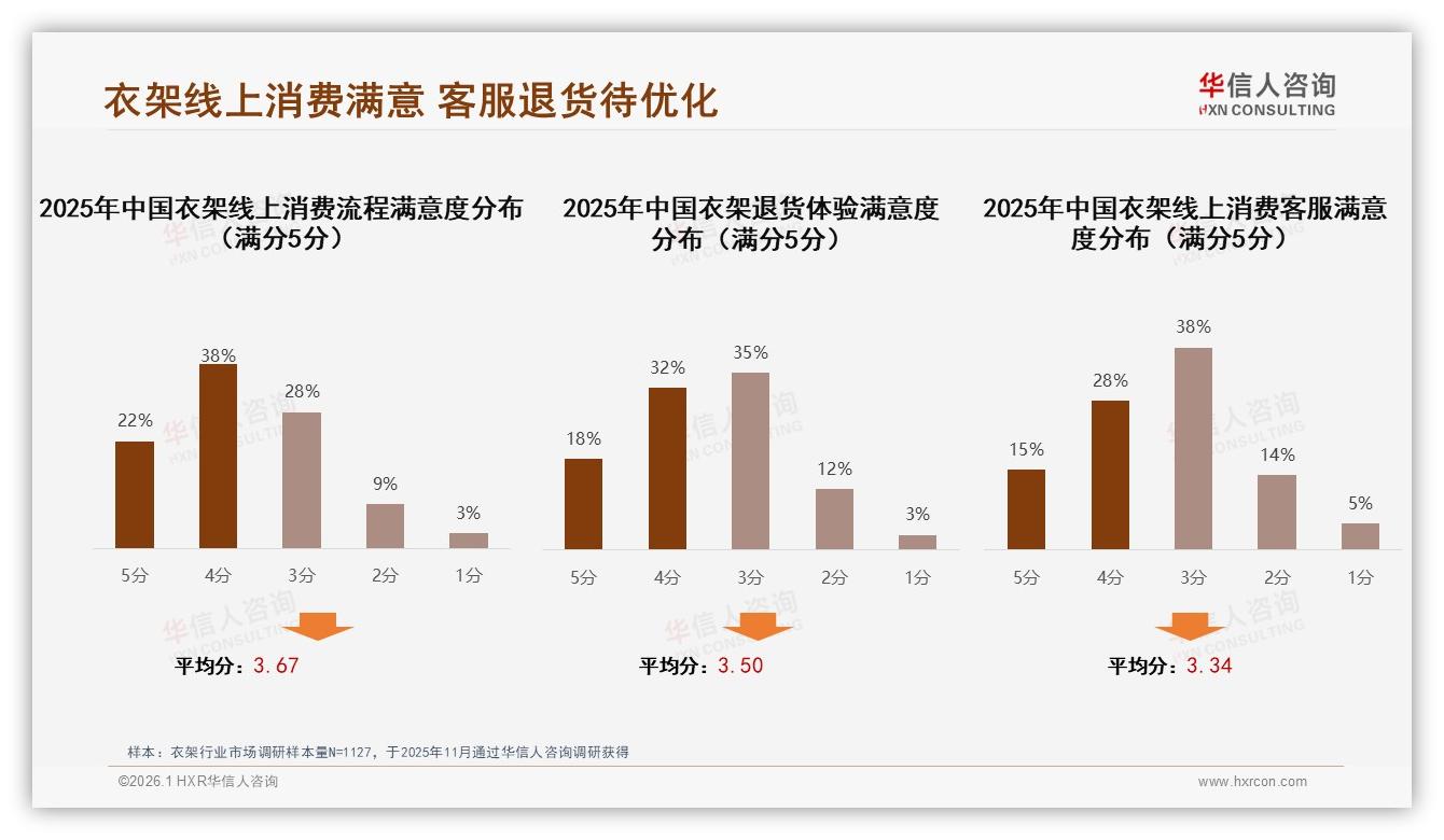 线上渠道占40%远超线下23%，华信人咨询衣架品类年报：电商推荐占31%引流入口-2026年1月-衣架-38