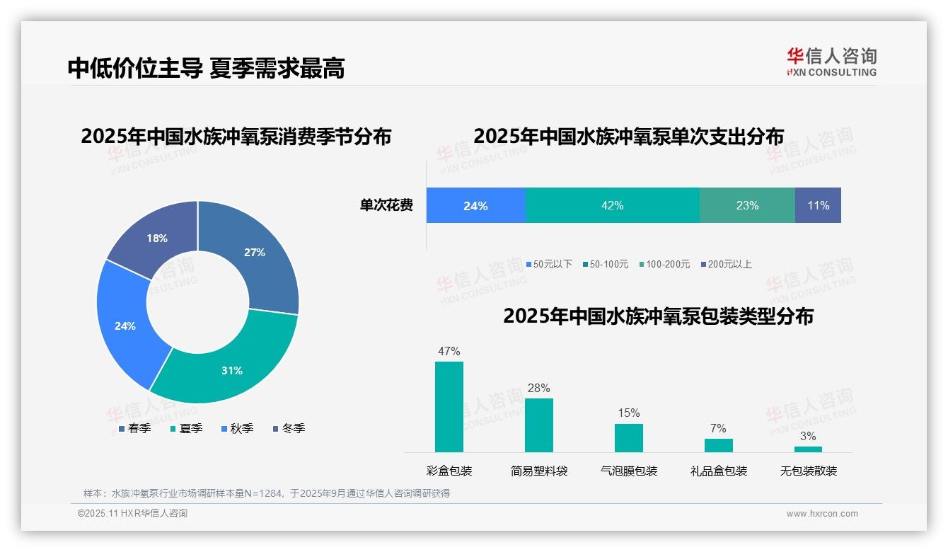 华信人咨询报告揭示：42%消费者偏好50~100元水族冲氧泵-2025年11月-水族冲氧泵-38