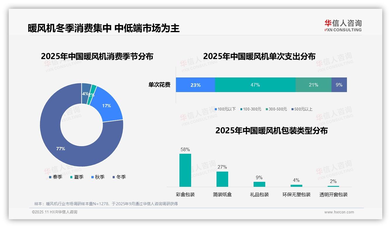 暖风机冬季消费占比77%：这一结论来自华信人咨询权威报告-2025年11月-暖风机-38