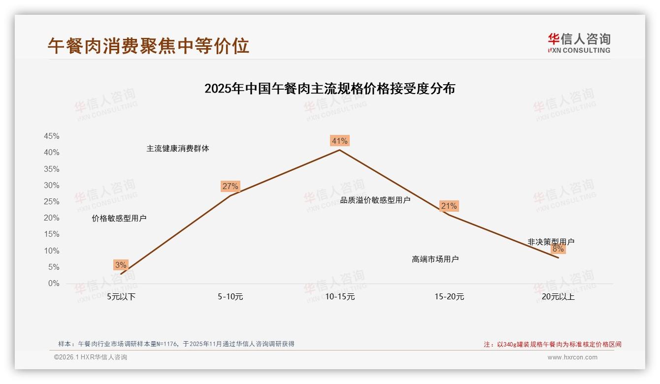 午餐肉38%消费者担忧健康不愿推荐，低盐款需求23%——华信人咨询白皮书指出-2026年1月-午餐肉-38