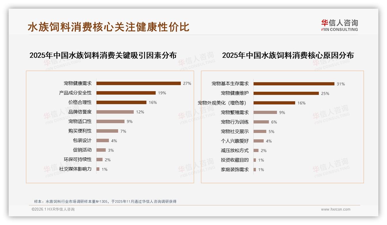 华信人咨询年度复盘：73%国产水族饲料碾压进口，品质保障型29%份额夺首选-2026年1月-水族饲料-38