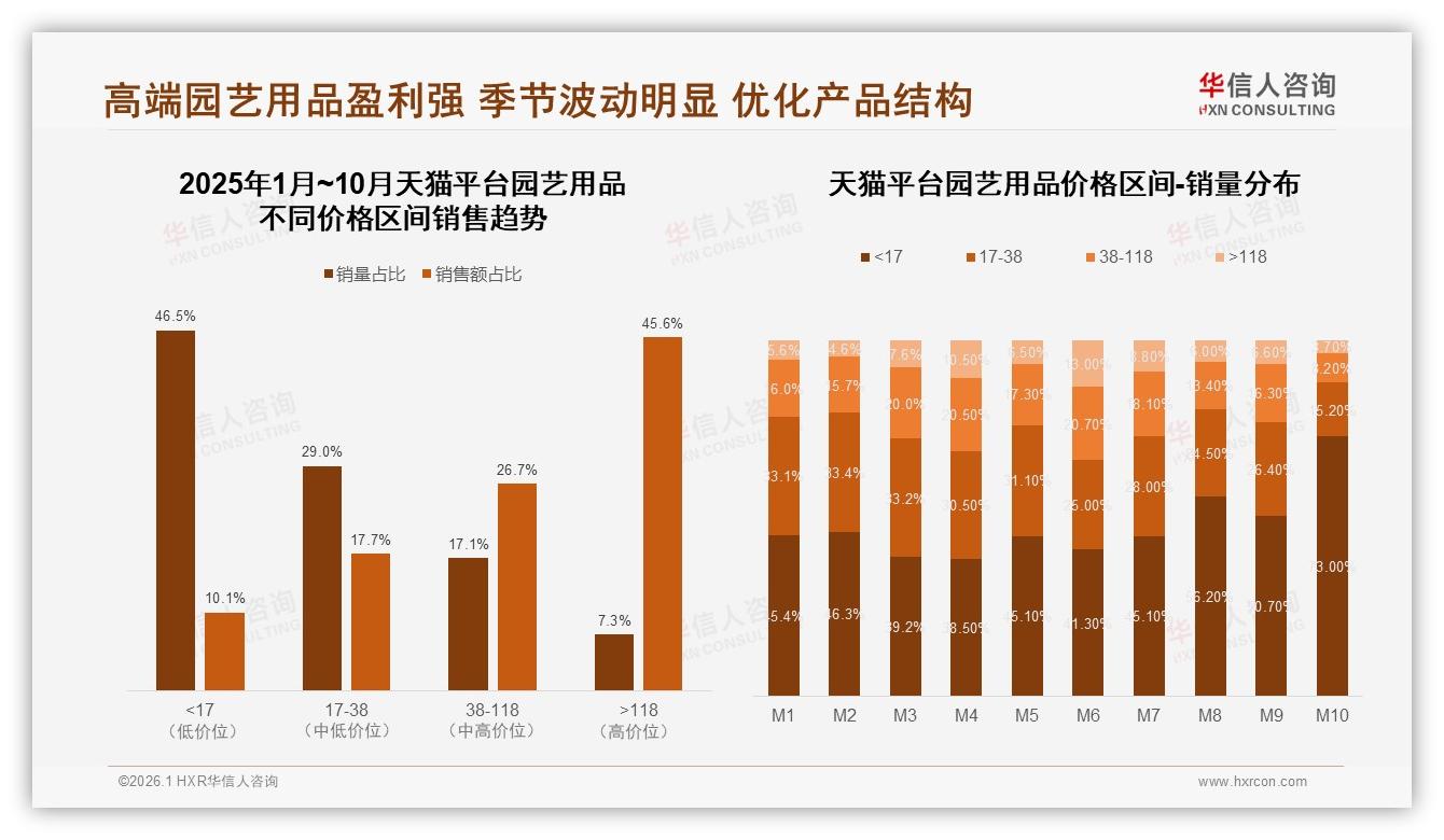 周末白天31%下单集中，园艺用品品牌错峰直播激活工作日增量——华信人咨询消费研究-2026年1月-园艺用品-38
