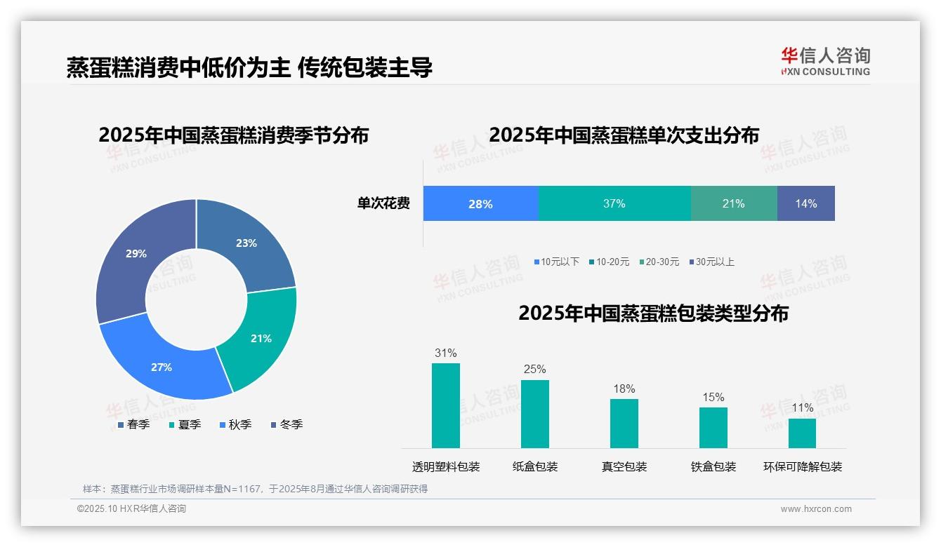 早餐时段蒸蛋糕消费占比28%，华信人咨询报告给出权威数据-2025年10月-蒸蛋糕-38