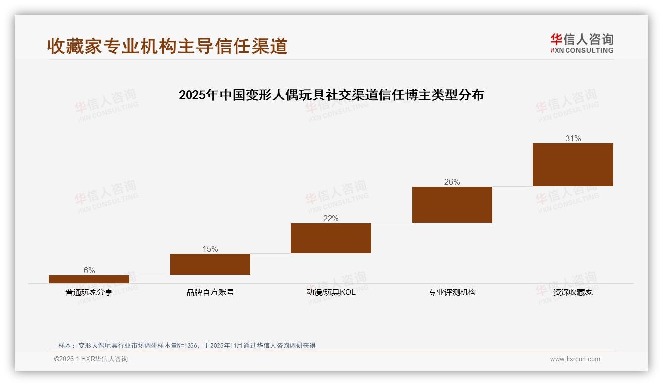 华信人咨询行业观察：京东45%高端订单变形人偶玩具溢价空间待挖-2026年1月-变形人偶玩具-38