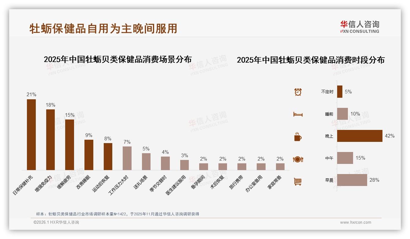华信人咨询热点快读：晚上服用占比42%夜间场景成牡蛎贝类保健品新增长点-2026年1月-牡蛎贝类保健品-38