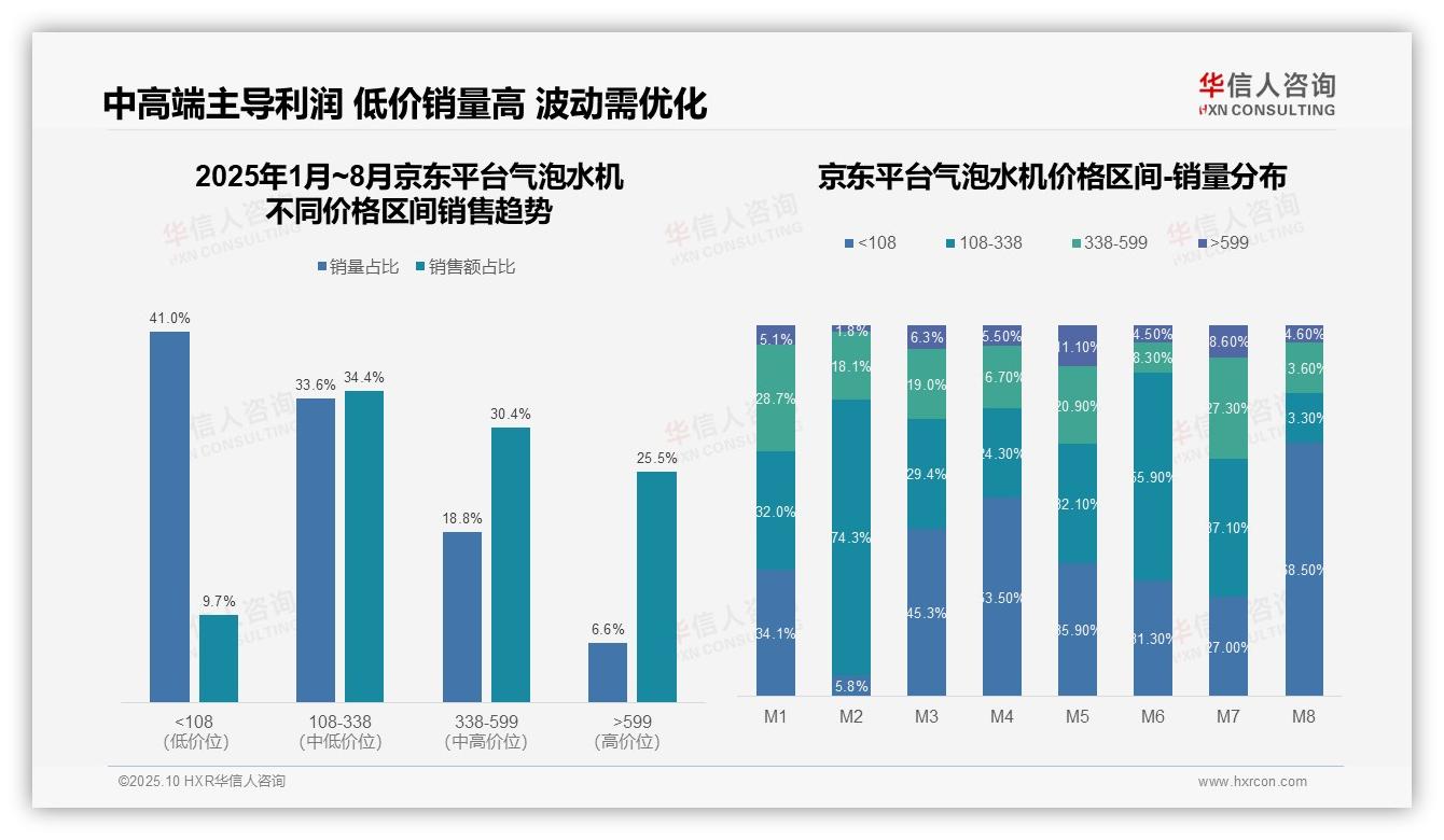 抖音中高端产品销售占比74.8%，华信人咨询报告给出权威数据-2025年10月-气泡水机-38
