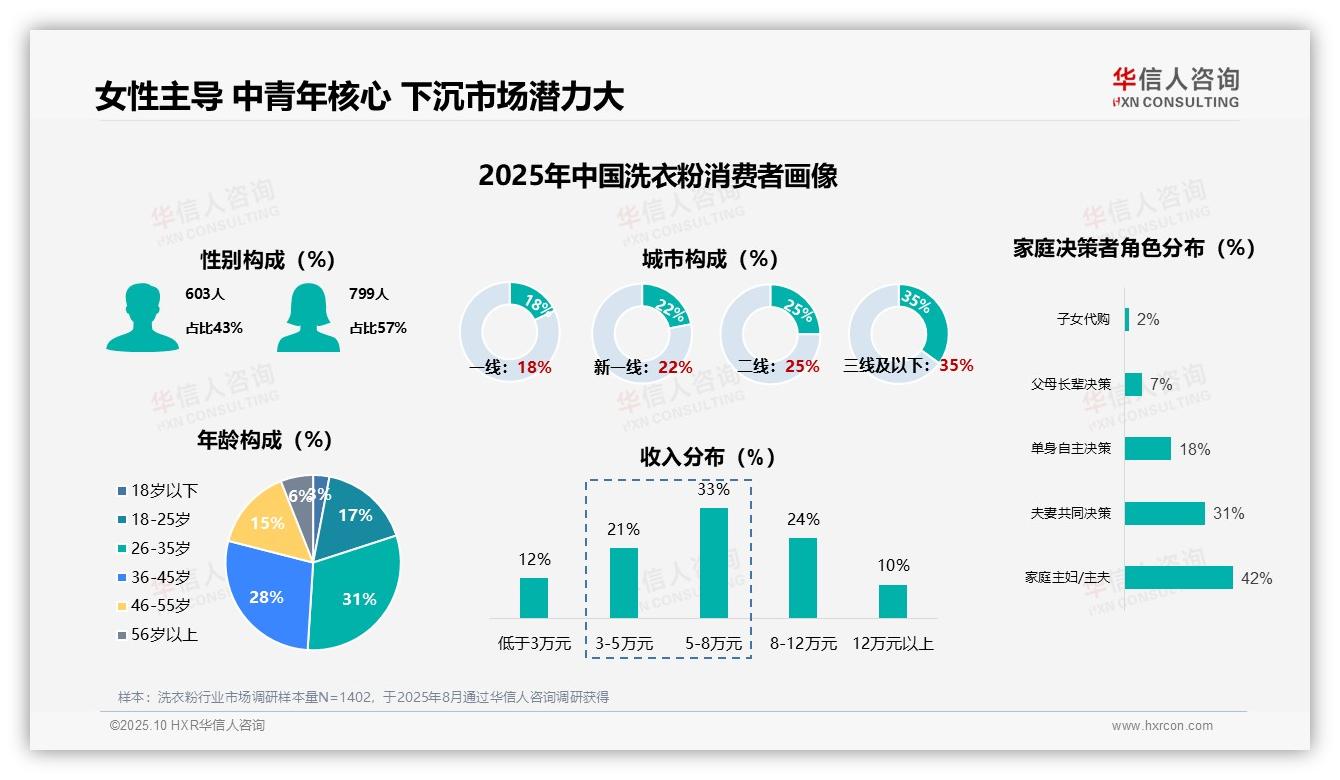 决策参考：华信人咨询报告强调42%家庭主妇主导洗衣粉消费决策-2025年10月-洗衣粉-38