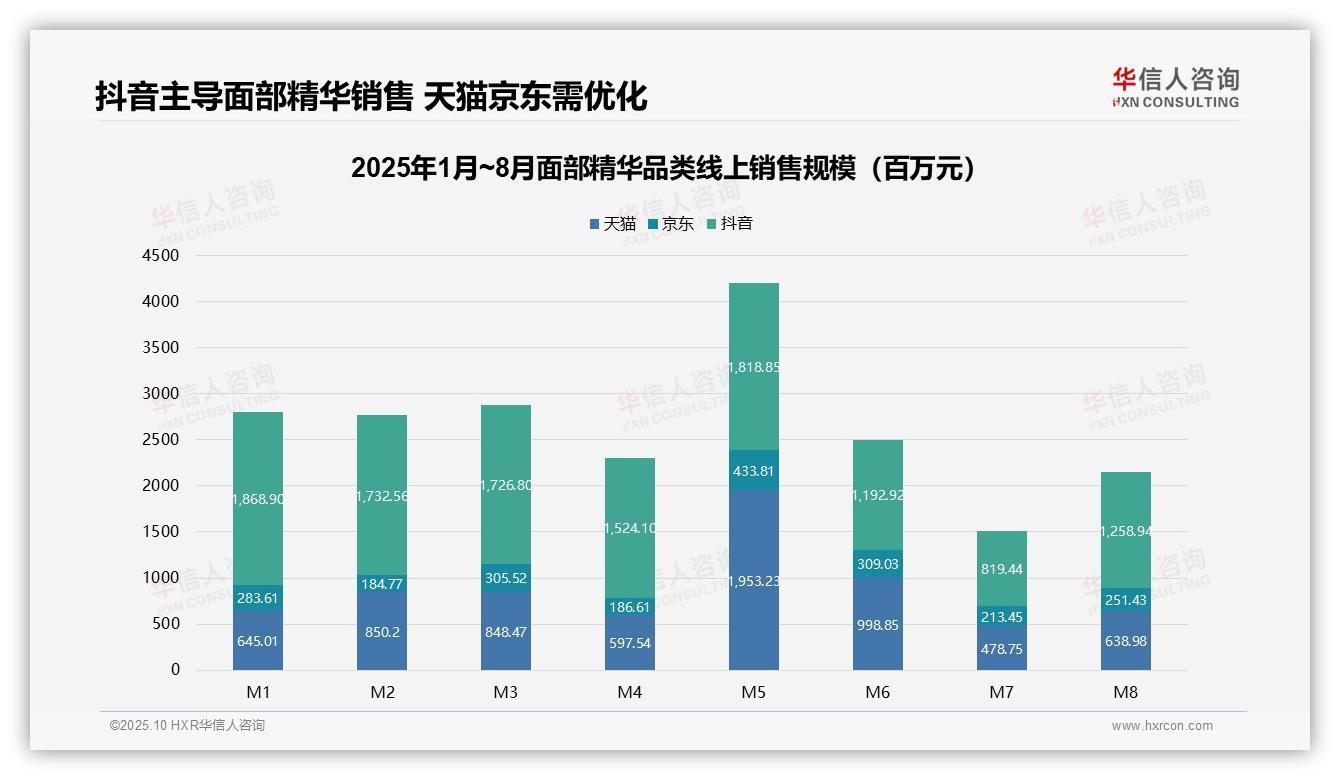 据华信人咨询报告：抖音占精华销售54.3%成主渠道-2025年10月-面部精华-38