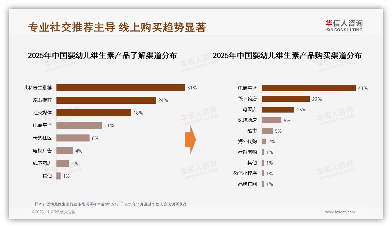 华信人咨询专题解读：73%消费者愿推荐婴幼儿维生素，效果不明显22%成最大阻力-2026年1月-婴幼儿维生素-38