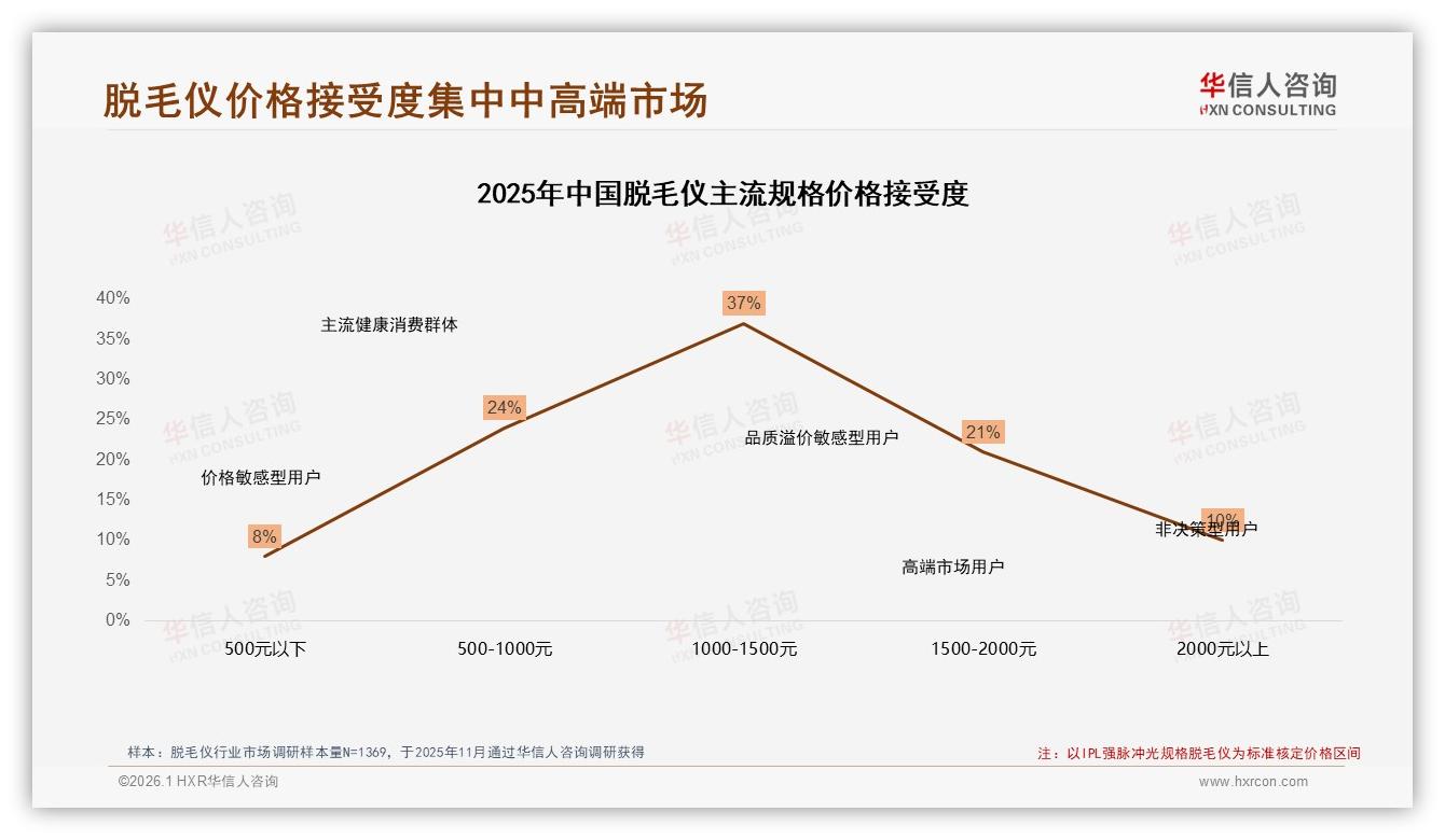 41%用户每周用1到2次脱毛仪日常化带动复购新场景-2026年1月-脱毛仪-38