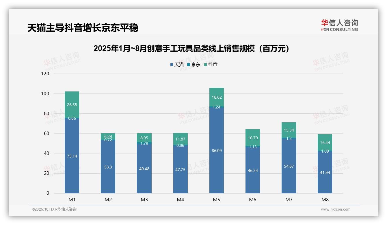 抖音销售额环比激增519%，华信人咨询报告完整数据已发布-2025年10月-创意手工玩具-38