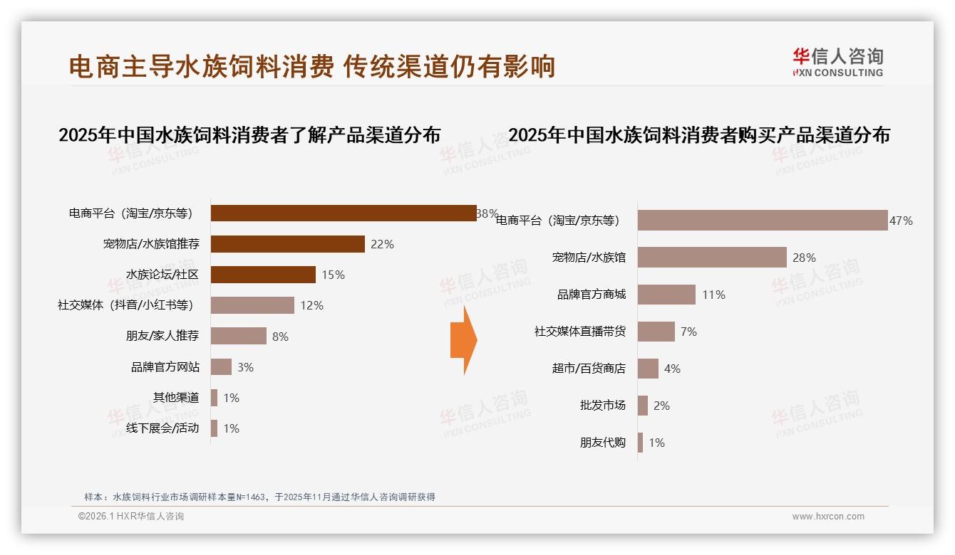 华信人咨询报告解读：26至35岁男性占62%主导水族饲料消费决策-2026年1月-水族饲料-38