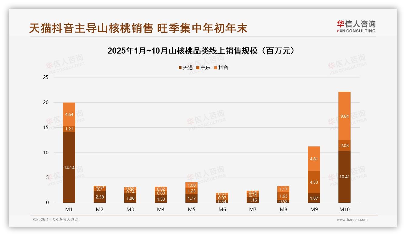 45%电商成交山核桃线上转化领先，抖音直播成增量加速器——华信人咨询白皮书指出-2026年1月-山核桃-38