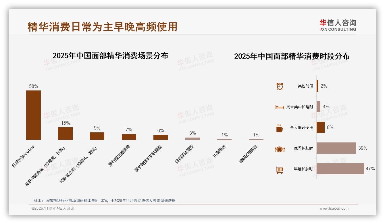 华信人咨询面部精华品类年报：77%女性主导面部精华消费社交种草转化仅17%-2026年1月-面部精华-38