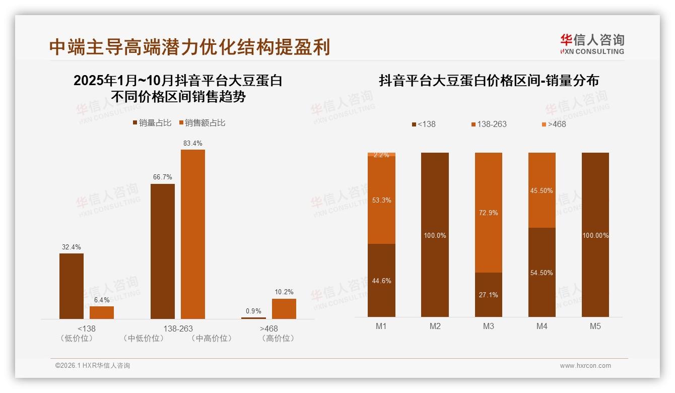 华信人咨询行业观察：国产品牌68%份额压制进口，成分功效31%决策权重超车品牌溢价-2026年1月-大豆蛋白-38