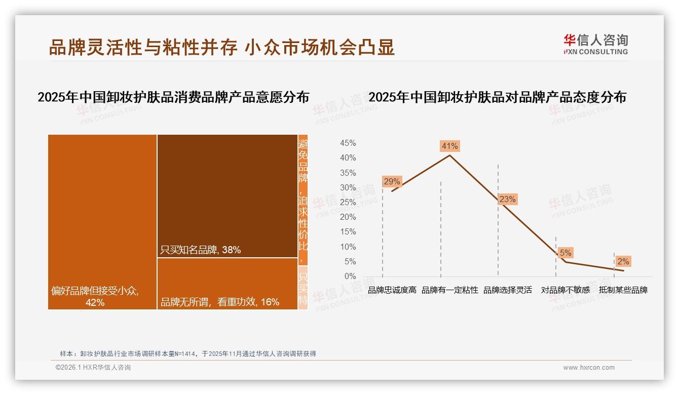 华信人咨询数据洞察：18~35岁女性占77%卸妆护肤品市场，品牌如何精准狙击-2026年1月-卸妆护肤品-38