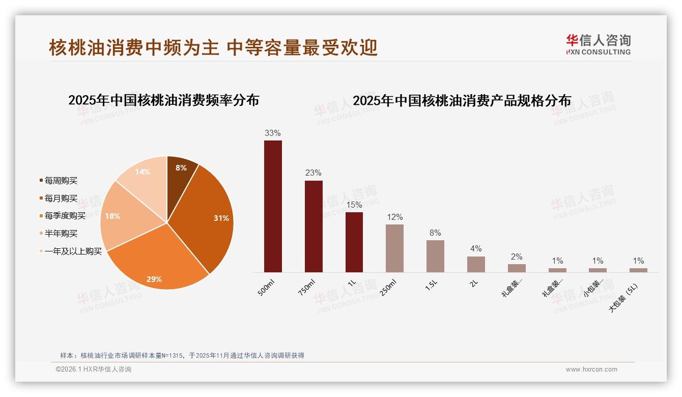 中端价位41%销量担当，华信人咨询数据洞察核桃油消费真相-2026年1月-核桃油-38