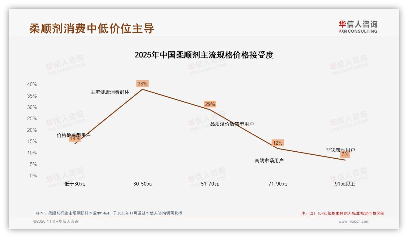 华信人咨询柔顺剂品类年报：低价段56.6%销量仅25.4%销售额，量价倒挂倒逼利润升级-2026年1月-柔顺剂-38