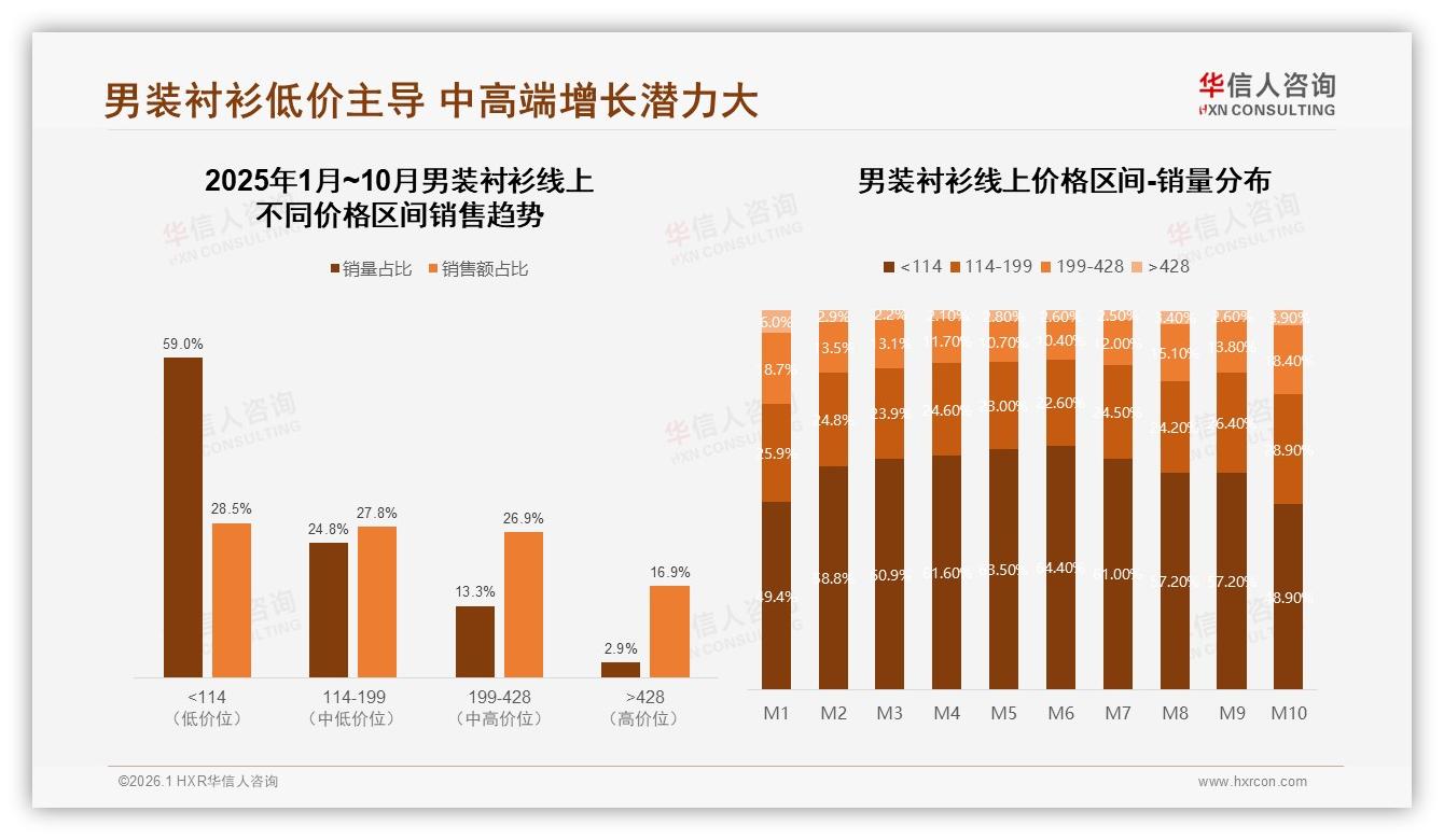 100到200元价格带占37%销量男装衬衫，品牌如何用性价比突围——华信人咨询报告披露-2026年1月-男装衬衫-38