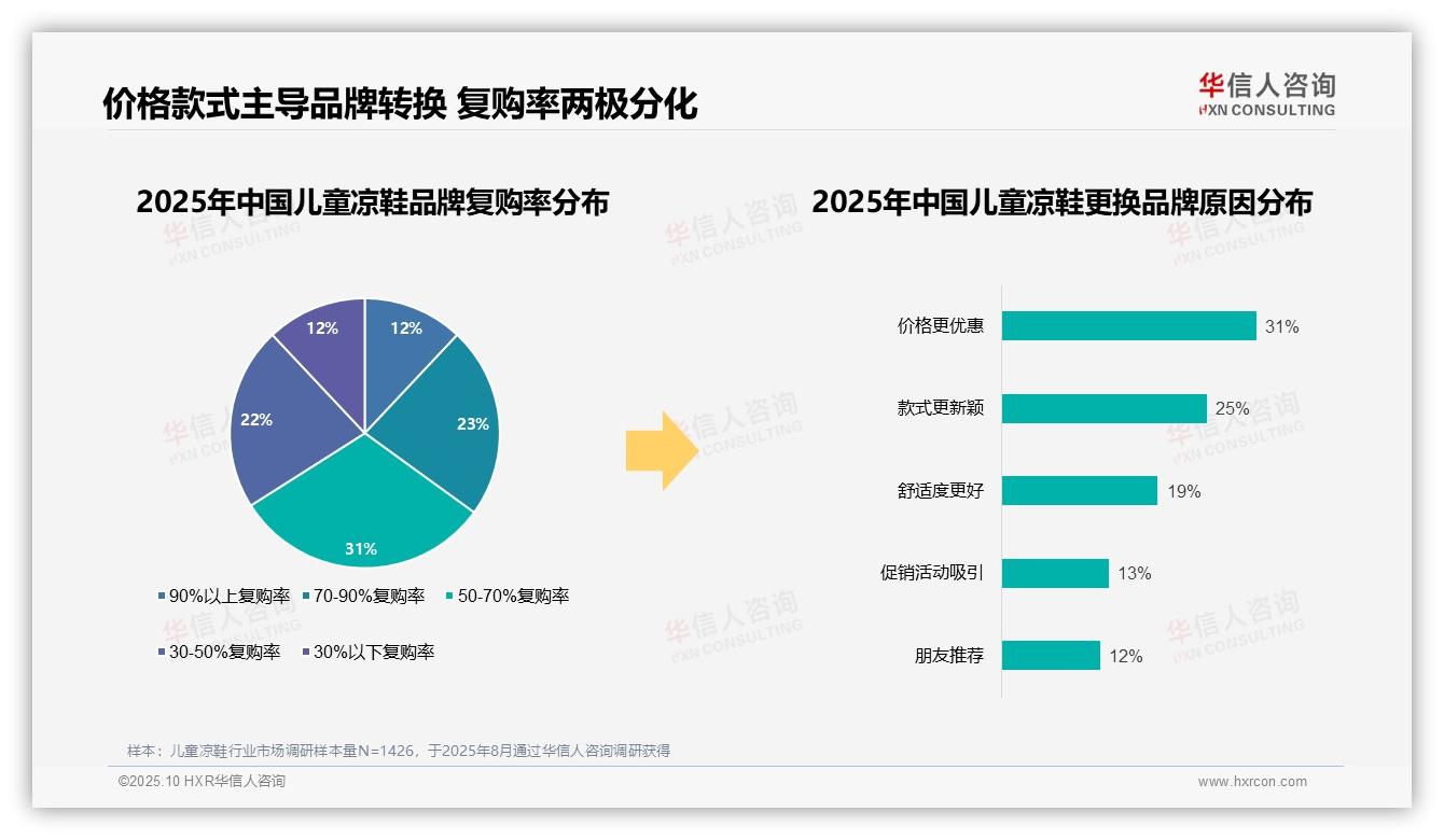 83%儿童凉鞋消费者选择国产品牌——华信人咨询研究报告关键发现-2025年10月-儿童凉鞋-38