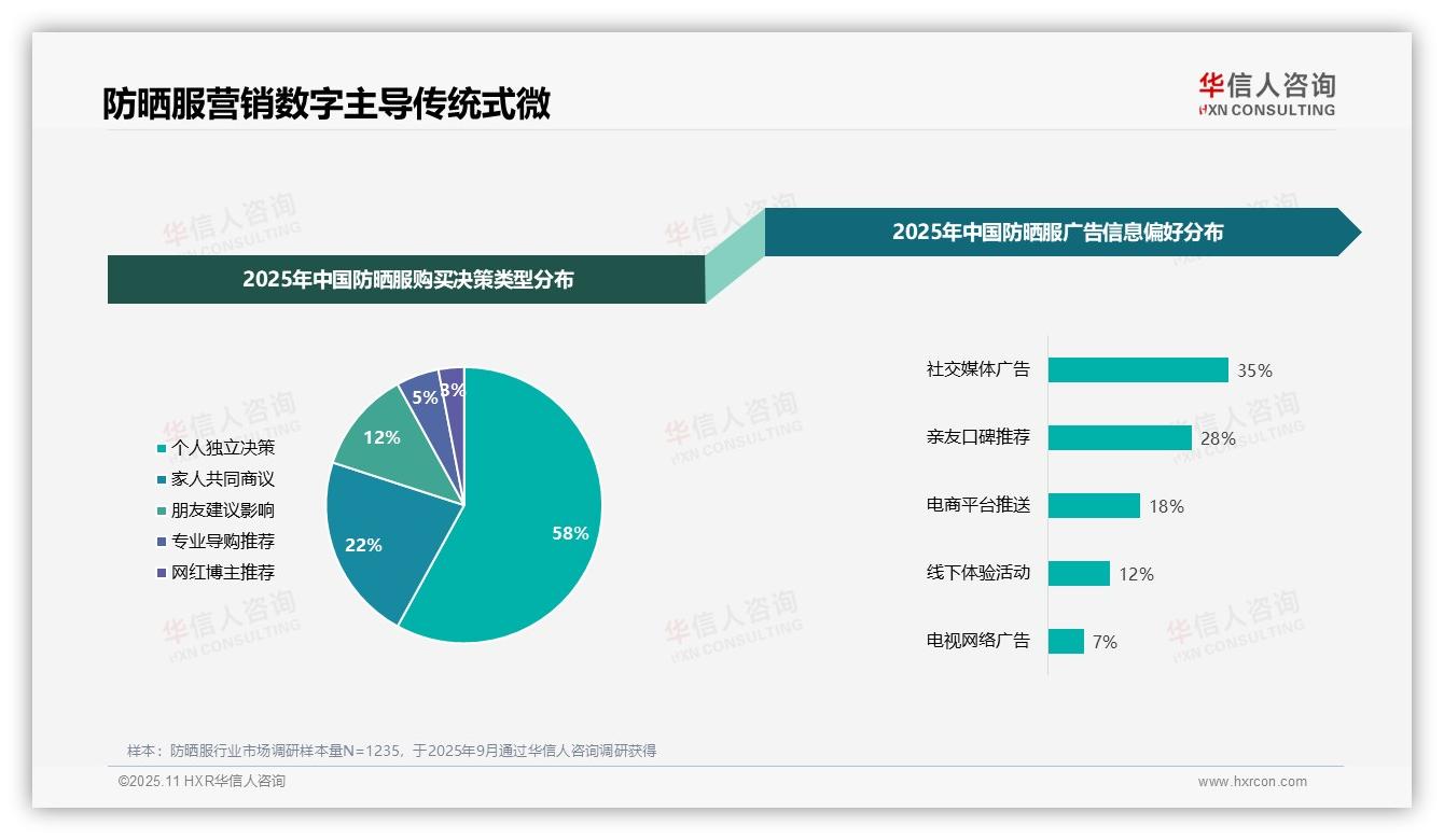 行业风向：华信人咨询报告提出35%消费者通过社交媒体获取防晒服信息-2025年11月-防晒服-38