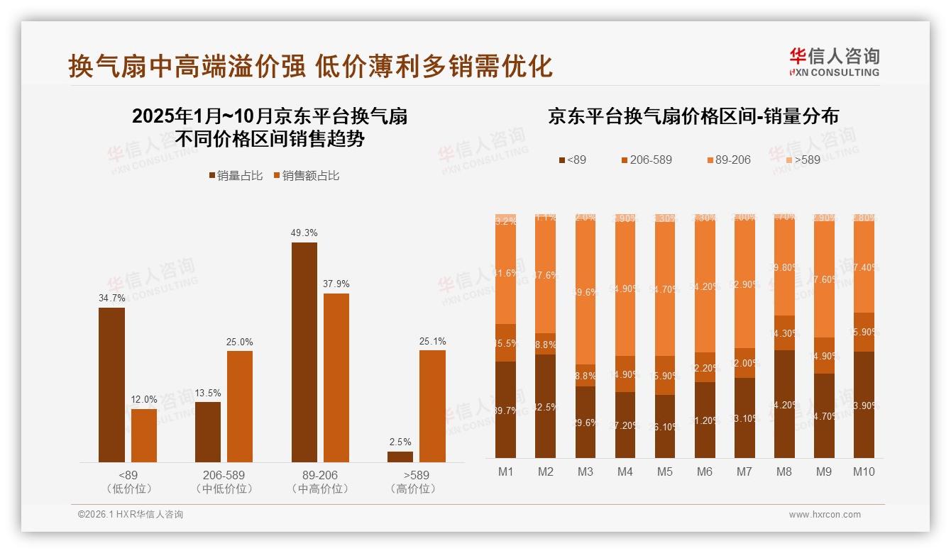 华信人咨询研报速览：夏季34%销售高峰壁挂式32%换气扇成装修首选-2026年1月-换气扇-38