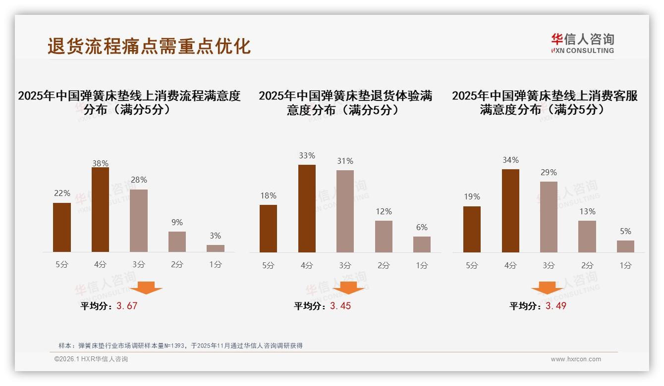 50~70%复购率仅31%存量弹簧床垫市场，品牌用28%性能升级诉求撬动换购——华信人咨询趋势雷达-2026年1月-弹簧床垫-38