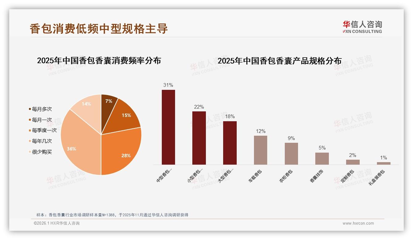 华信人咨询行业观察：香包香囊每年几次购买36%低频，每季度28%成第二高峰-2026年1月-香包香囊-38