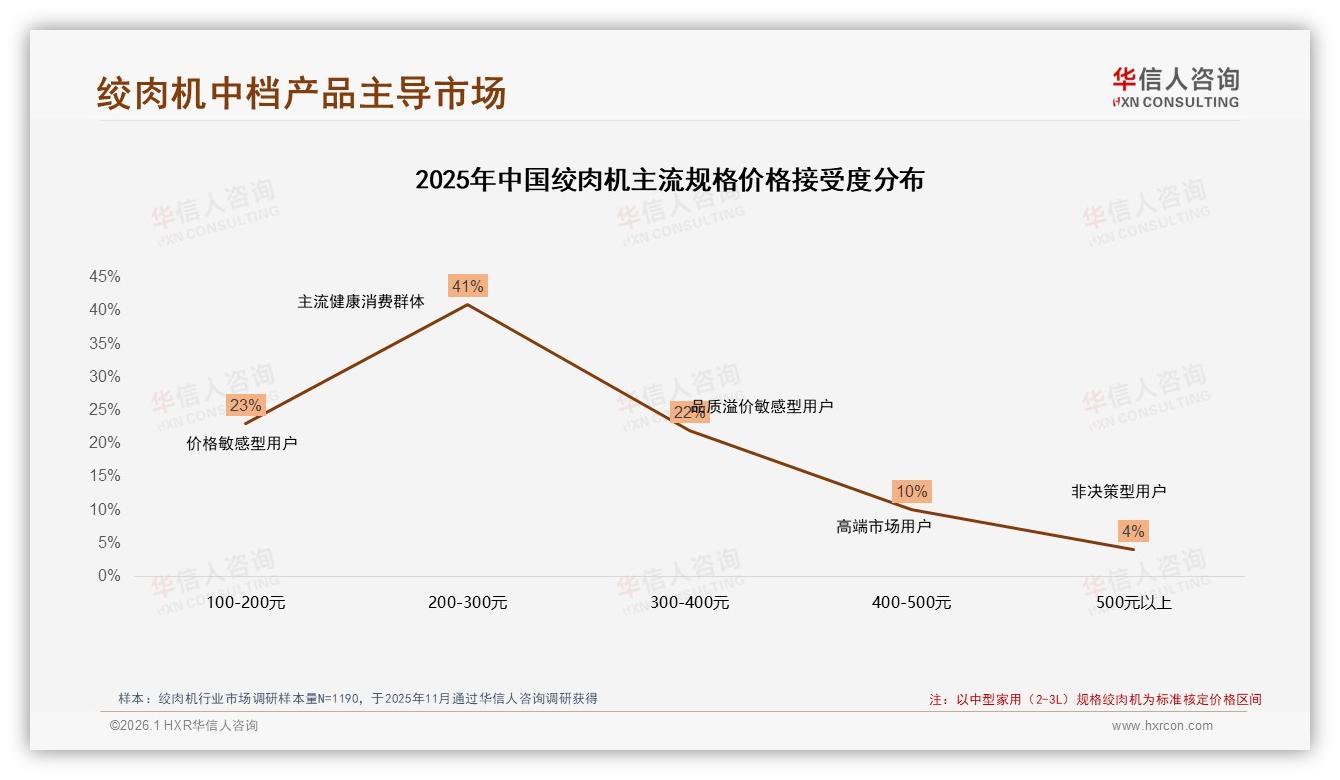 200元绞肉机占41%主流，华信人咨询数据称中档利润最稳-2026年1月-绞肉机-38