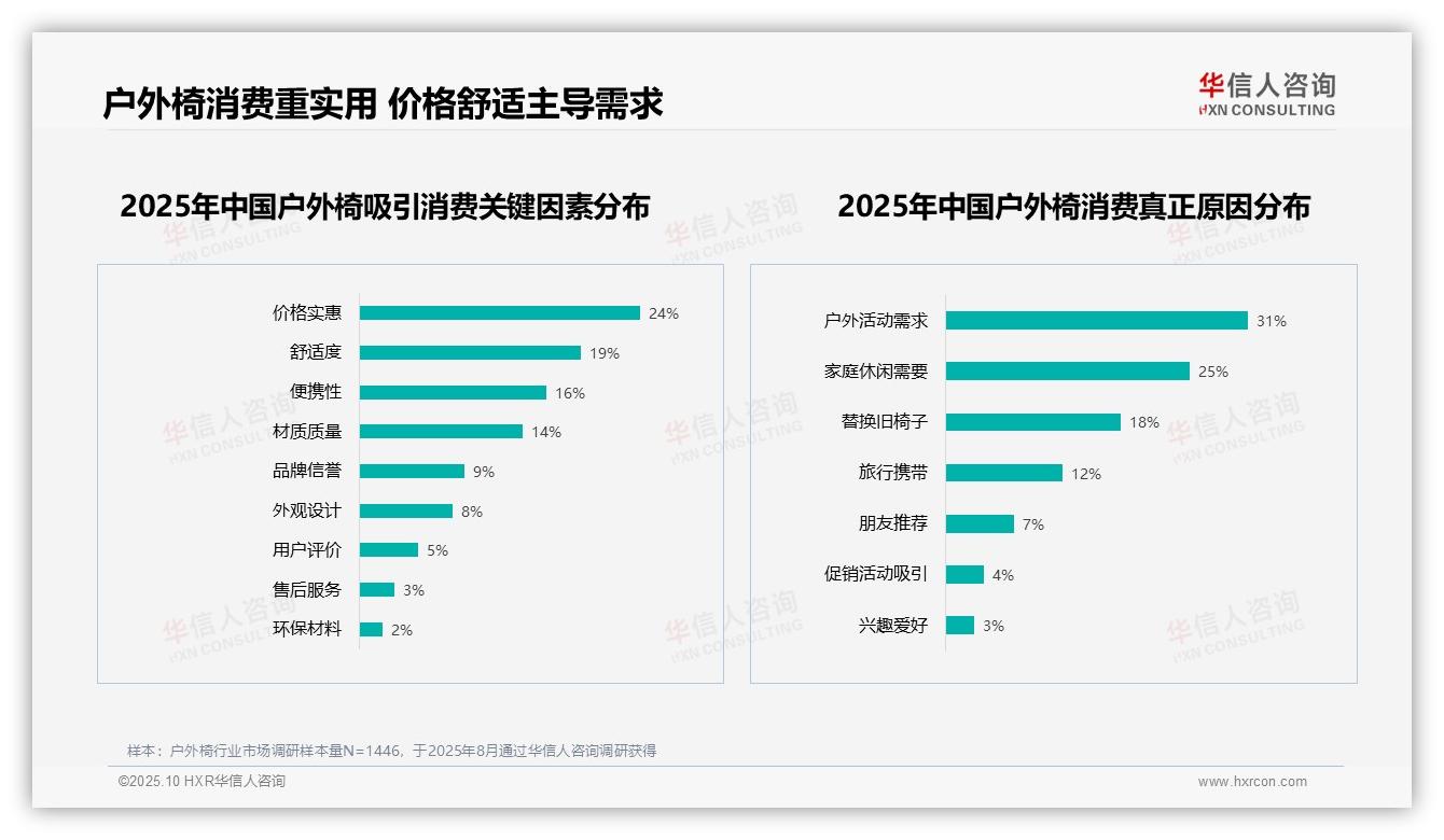 华信人咨询报告出炉，指出户外椅消费者推荐意愿高达63%-2025年10月-户外椅-38