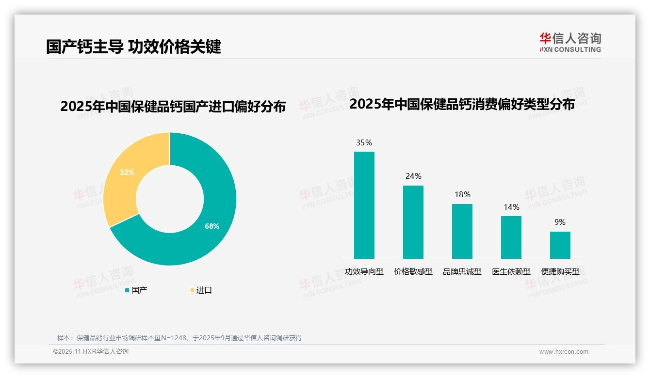 59%消费者复购率超70%——华信人咨询数据解读-2025年11月-保健品钙-38