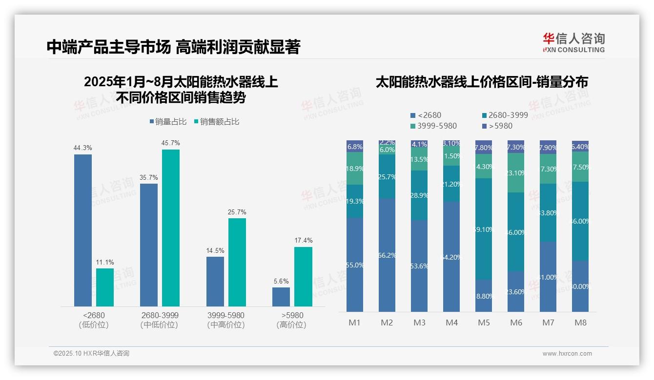 45.7%太阳能热水器销售额来自中端产品——华信人咨询报告深度解析-2025年10月-太阳能热水器-38