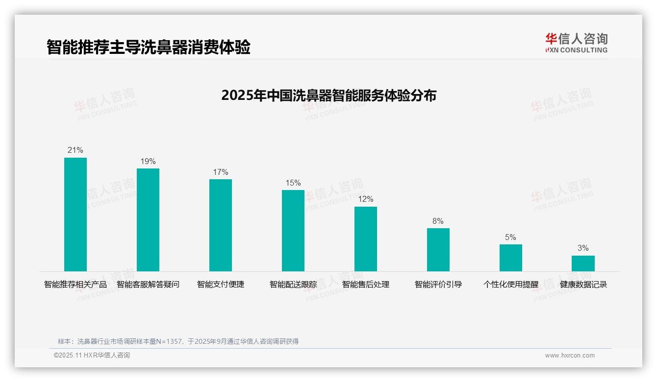 华信人咨询报告核心结论：洗鼻器消费者31%依赖亲友推荐-2025年11月-洗鼻器-38