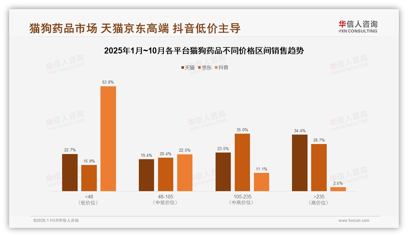 华信人咨询白皮书指出：天猫34%高价位猫狗药品销售领跑全渠道-2026年1月-猫狗药品-38