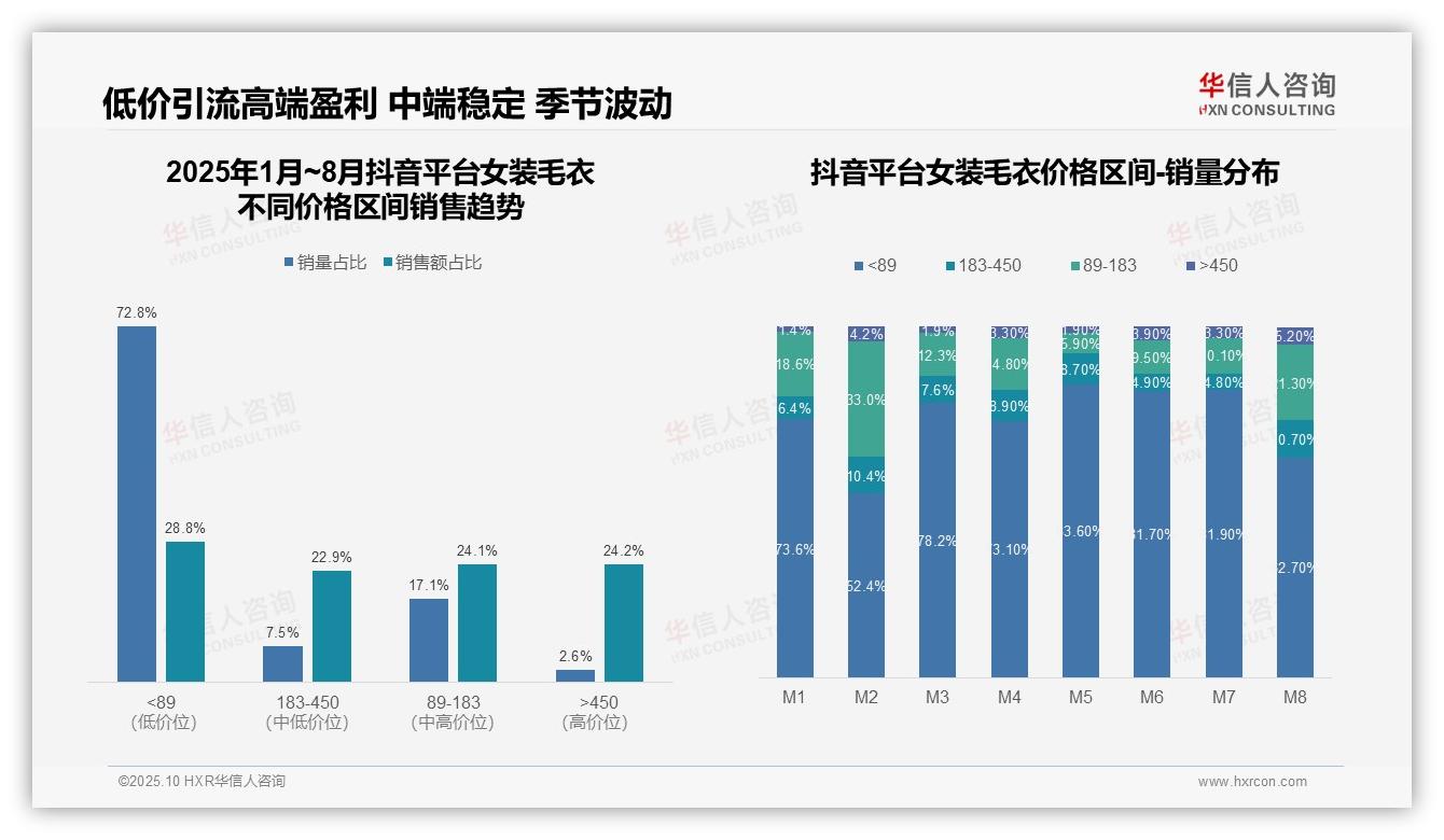 55.3%销售额来自高端产品——华信人咨询最新报告证实-2025年10月-女装毛衣-38
