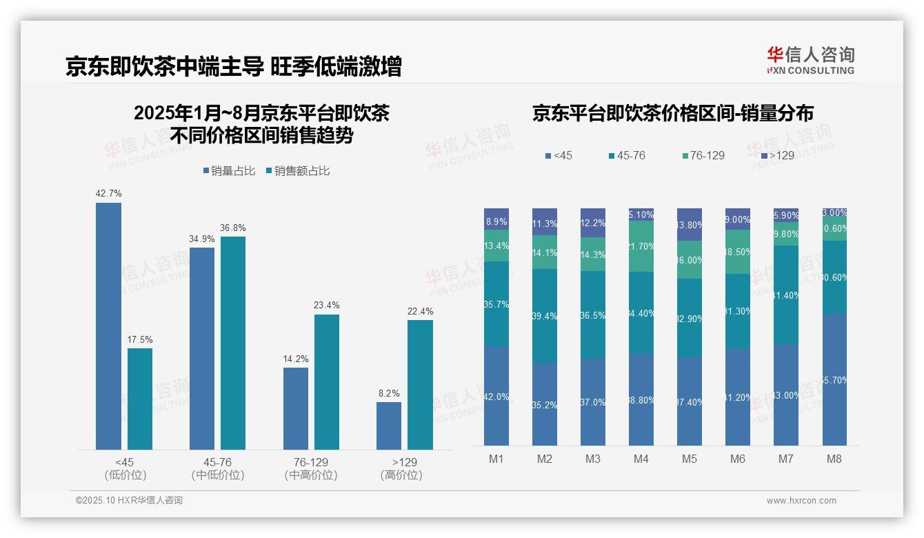 华信人咨询证实：抖音即饮茶中高端用户占比57.1%-2025年10月-即饮茶-38