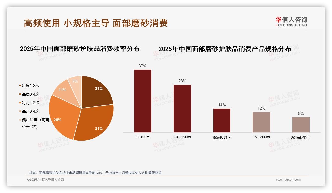 面部磨砂护肤品73%女性用户31%夏季购买，华信人咨询报告披露-2026年1月-面部磨砂护肤品-38