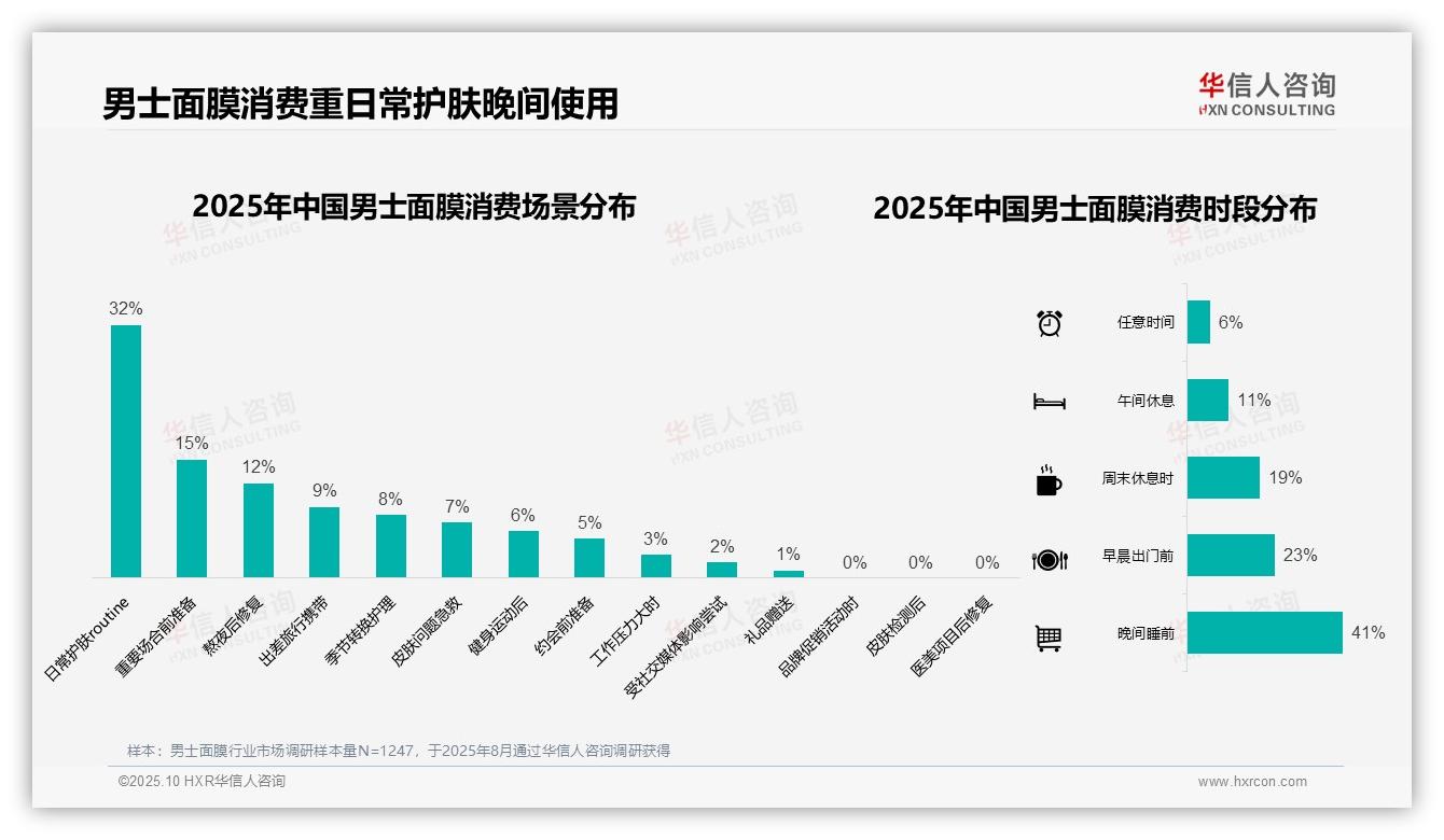 华信人咨询报告核心结论：89%消费者线上购买主导-2025年10月-男士面膜-38