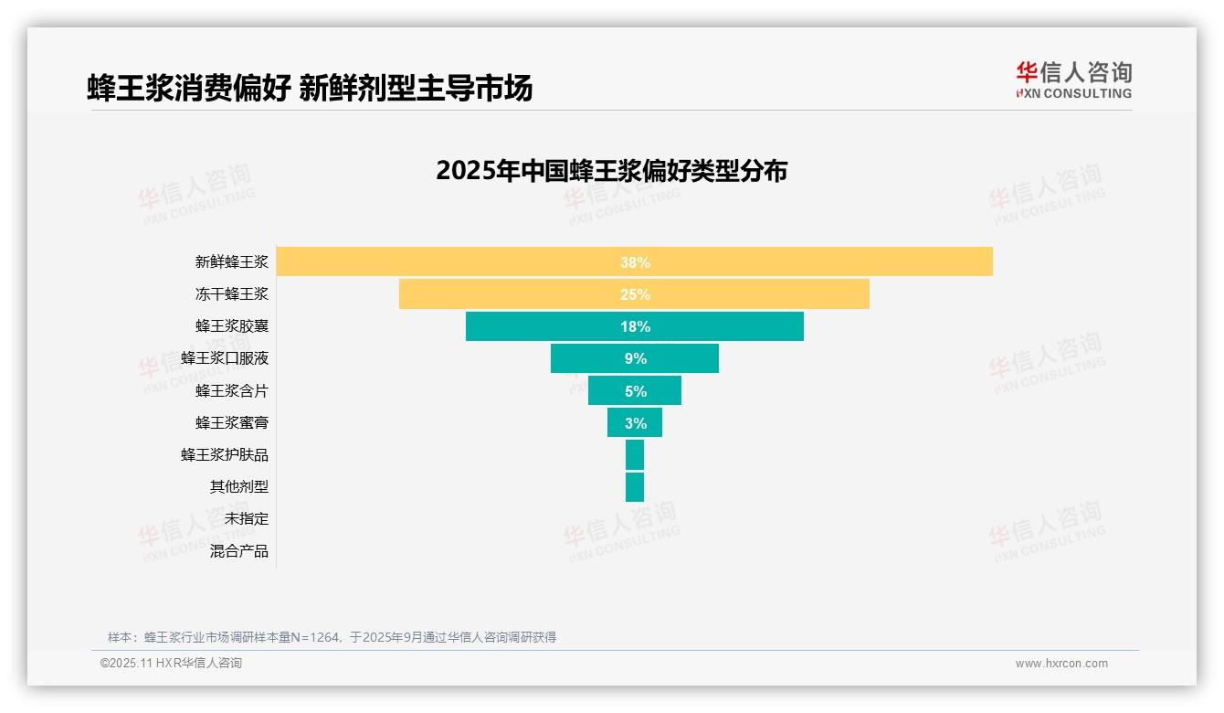 华信人咨询报告首次披露：38%消费者偏好新鲜蜂王浆-2025年11月-蜂王浆-38