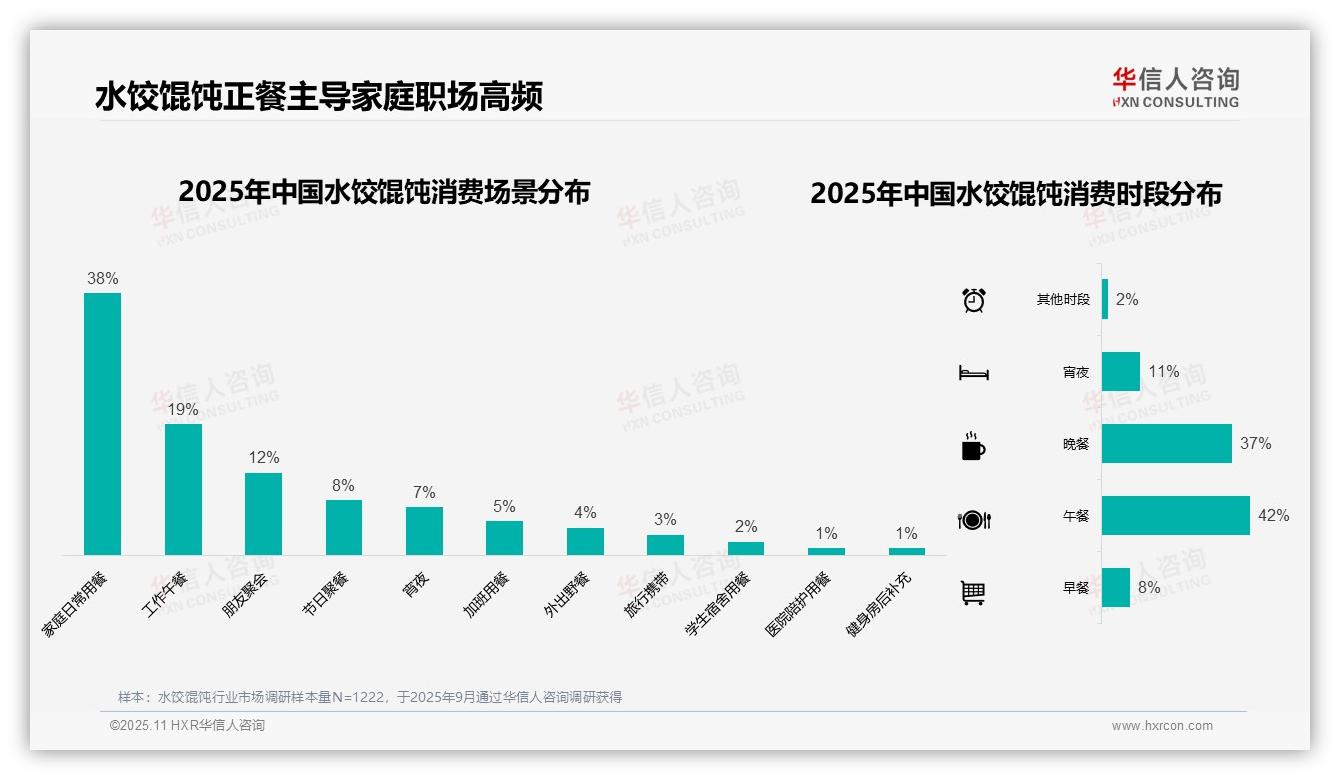 42%单次消费偏好中档区间——华信人咨询市场研究报告-2025年11月-水饺馄饨-38