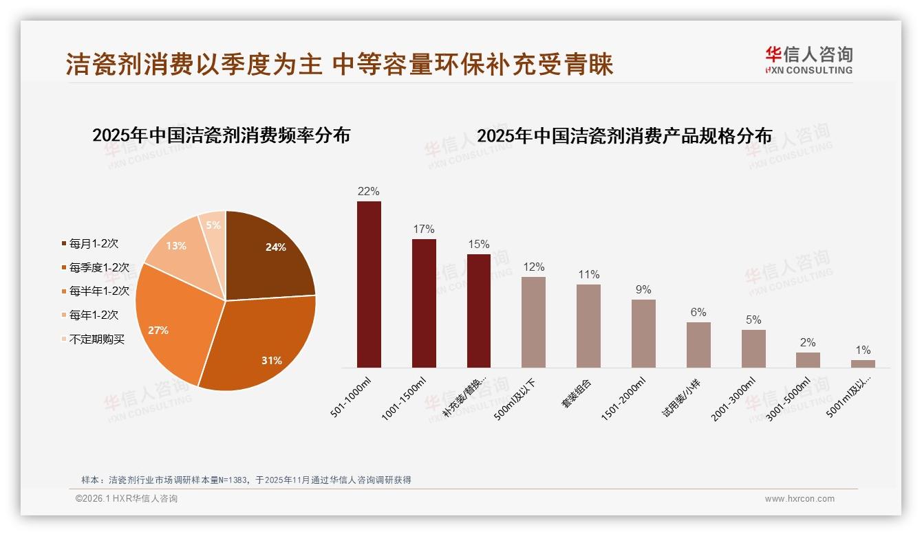 复购率50至70%仅31%用户留牌，洁瓷剂新品创新26%成换牌主因——华信人咨询独家披露-2026年1月-洁瓷剂-38